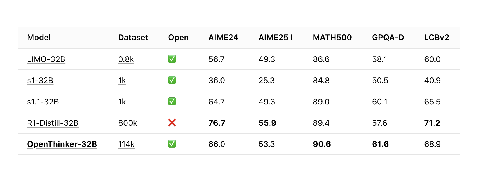 Conozca OpentHinker-32B: un modelo de razonamiento de datos abiertos de última generación